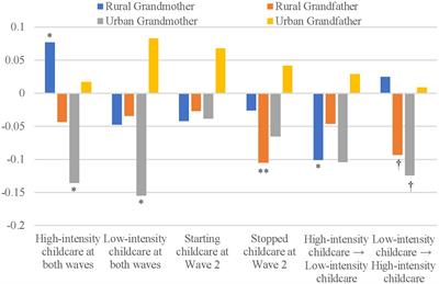 Continuity and changes in grandchild care and the risk of depression for Chinese grandparents: new evidence from CHARLS